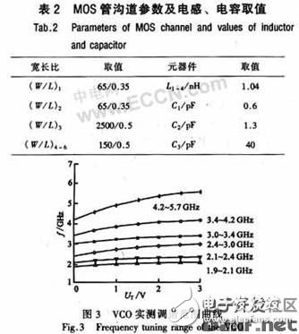 一種集成多波段、低噪聲的差分BiCMOS LC VCO的設(shè)計