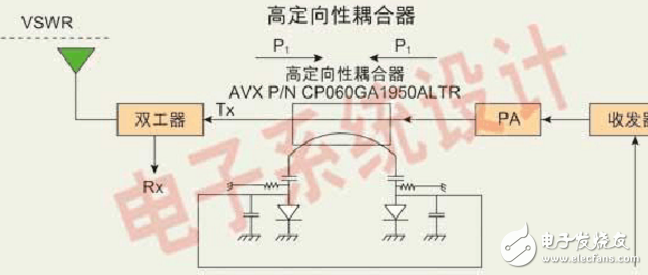 為發(fā)射前向信號(hào)并過濾掉所有由于匹配不當(dāng)而導(dǎo)致的、來自天線的逆向信號(hào)，必須在PA輸出和天線之間插入 隔離器。輸入和輸出之間的阻抗值是50Ω。大多數(shù)情況下都我們都希望去除隔離器，原因如下：隔離器體積太大，并且占據(jù)主要的PCB；隔離器的造價(jià)太高；隔離器會(huì)帶來很大的插入損失(一般情況下高于0.7dB)；隔離器對(duì)溫度非常敏感，并容易老化。  如今已開發(fā)出的耦合器解決方案可用于監(jiān)測在能量控制應(yīng)用中的PA輸出信號(hào)，并且這項(xiàng)技術(shù)還可用來監(jiān)測由于天線不匹配而產(chǎn)生的傳輸能量和發(fā)射能量(圖3)。
