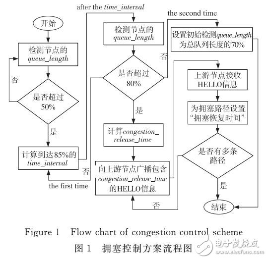 基于改進(jìn)AOMDV協(xié)議網(wǎng)絡(luò)擁塞控制