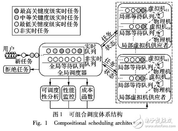 虛擬云下滿足多重約束的時限敏感任務(wù)調(diào)度算法