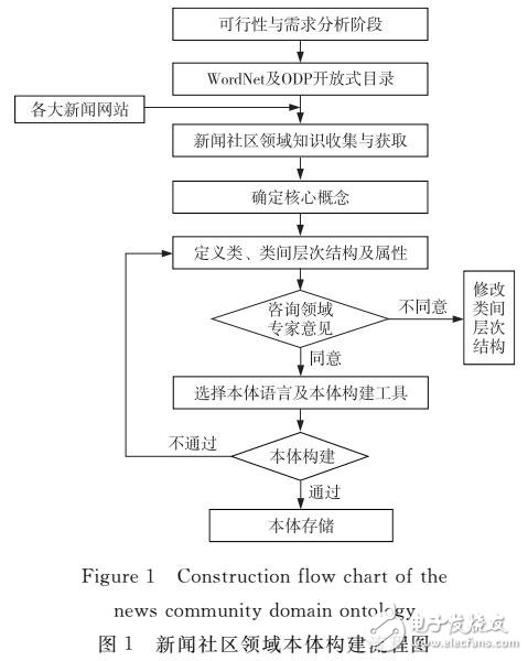 新聞社區(qū)領域本體構建研究