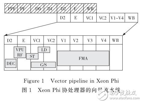 利用Stencil建模及評(píng)估Intel IMCI vgather指令