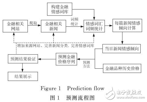 基于財(cái)經(jīng)新聞信息挖掘的價(jià)格走勢(shì)預(yù)測(cè)