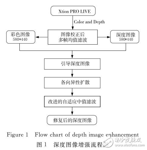 各向異性擴(kuò)散深度圖像增強(qiáng)算法