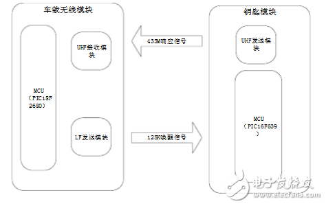 汽車PKE無鑰匙進入系統(tǒng)簡介