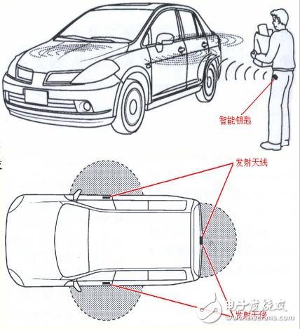 汽車PKE無鑰匙進入系統(tǒng)簡介