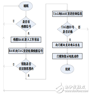 汽車PKE無鑰匙進入系統(tǒng)簡介