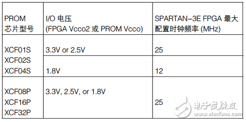 表5-1 不同PROM芯片的最大配置時(shí)鐘頻率