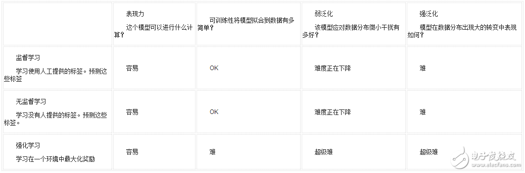 谷歌工程師機器學習干貨:從表現(xiàn)力、可訓練性和泛化三方面詳解