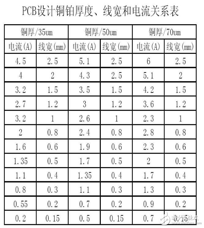 pcb線寬與電流的關(guān)系計算