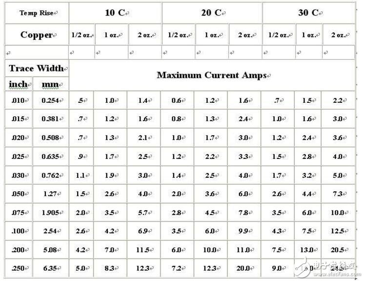 pcb線寬與電流的關(guān)系計算