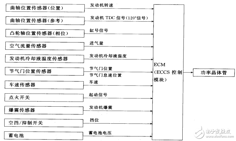 汽油機電控點火系統(tǒng)的功能及其相關知識的解析