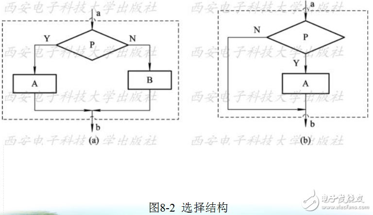 C51單片機(jī)的程序設(shè)計(jì)