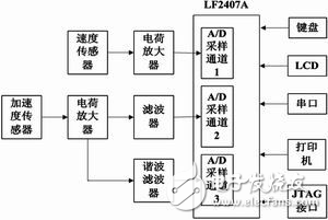 基于DSP的壓路機路面壓實度檢測系統(tǒng)設(shè)計方案解析