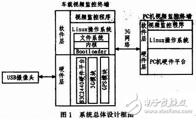 基于GPS和3G的公交車遠程監(jiān)控系統(tǒng)設計方案解析