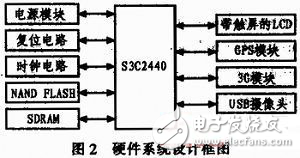 基于GPS和3G的公交車遠程監(jiān)控系統(tǒng)設計方案解析