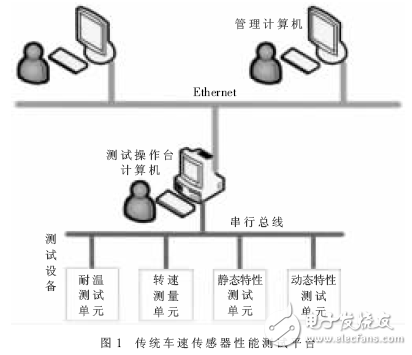 基于串行口-以太網(wǎng)橋的車速傳感器測試平臺