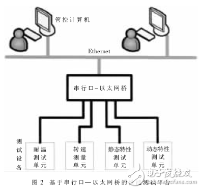 基于串行口-以太網(wǎng)橋的車速傳感器測試平臺