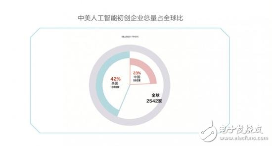 中美競爭AI領域,芯片、算法、NLP美國略勝一籌