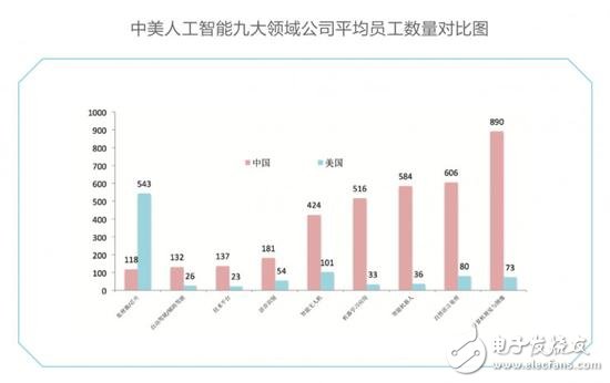 中美競爭AI領域,芯片、算法、NLP美國略勝一籌