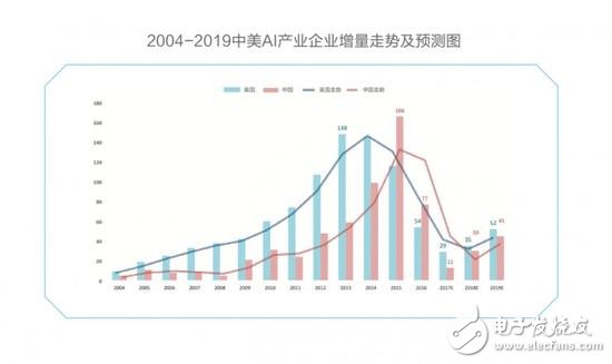 中美競爭AI領域,芯片、算法、NLP美國略勝一籌