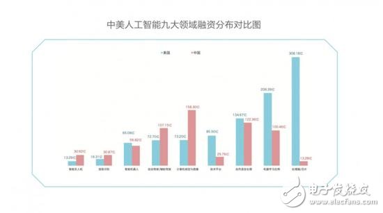 中美競爭AI領域,芯片、算法、NLP美國略勝一籌