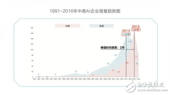 中美競爭AI領域,芯片、算法、NLP美國略勝一籌