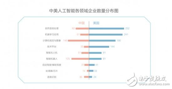 中美競爭AI領域,芯片、算法、NLP美國略勝一籌