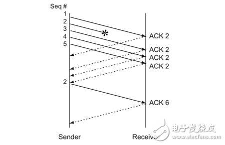 TCP 的那些事兒（上）