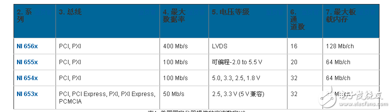 適用于測試控制及設計等各類應用的數(shù)字I/O （DIO）
