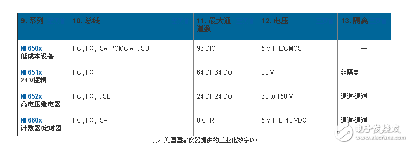 適用于測試控制及設(shè)計(jì)等各類應(yīng)用的數(shù)字I/O （DIO）