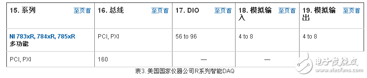 適用于測試控制及設(shè)計(jì)等各類應(yīng)用的數(shù)字I/O （DIO）