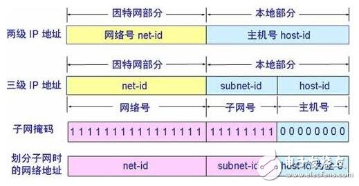 已知ip地址求子網(wǎng)掩碼_已知ip地址和子網(wǎng)掩碼求網(wǎng)絡(luò)號、子網(wǎng)號和主機號