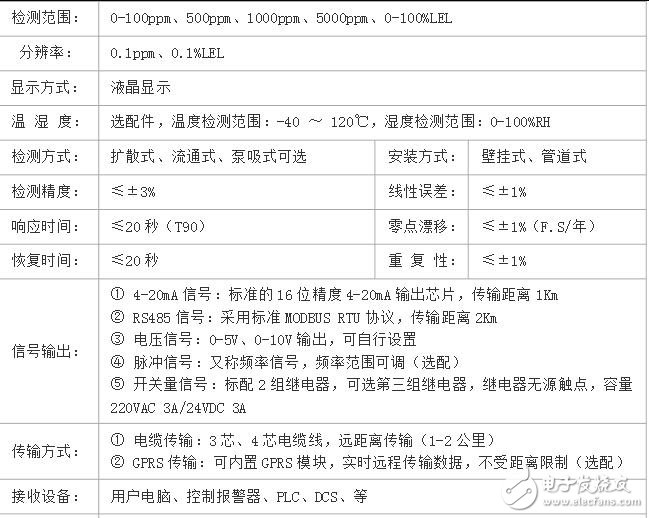 氯氣泄露檢測儀報警器高精度、高分辨率，響應快速，超大容量鋰電充電電池，采樣距離遠，LCD背光顯示，聲光報警功能，上、下限報警值可任意設(shè)定，可進行零點和任意目標點校準，操作簡單，具有誤操作數(shù)據(jù)恢復功能。