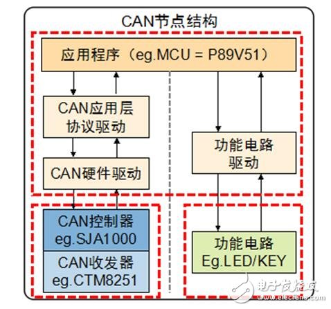 怎么會(huì)為can總線節(jié)點(diǎn)分配地址
