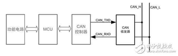 怎么會(huì)為can總線節(jié)點(diǎn)分配地址
