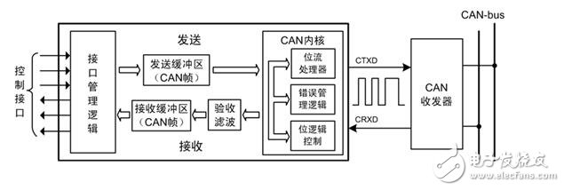 怎么會(huì)為can總線節(jié)點(diǎn)分配地址