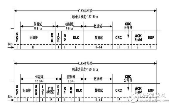 can總線怎么傳輸數(shù)據(jù)格式過程分析