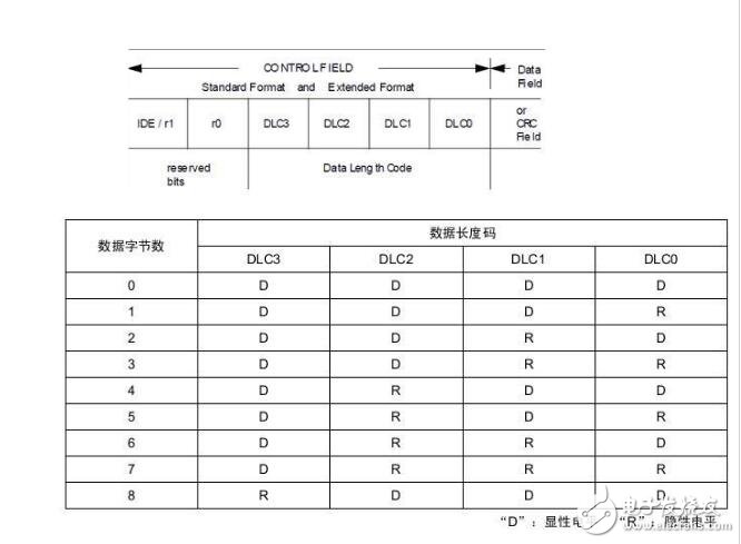can總線怎么傳輸數(shù)據(jù)格式過程分析