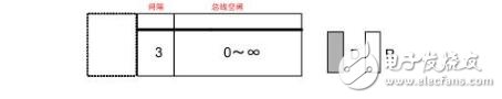can總線怎么傳輸數(shù)據(jù)格式過程分析