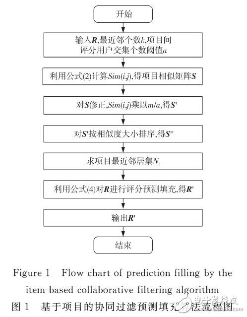 基于聚類(lèi)協(xié)同過(guò)濾推薦算法優(yōu)化
