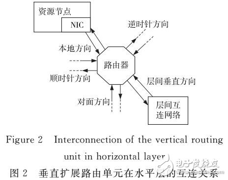 一種面向三維眾核微處理器的新型NoC拓?fù)浣Y(jié)構(gòu)