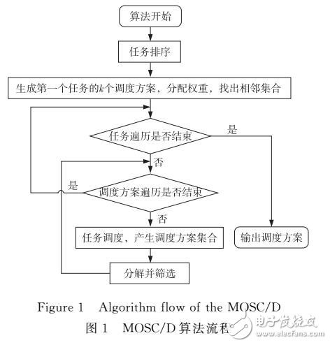 云環(huán)境中基于分解的多目標工作流調(diào)度算法