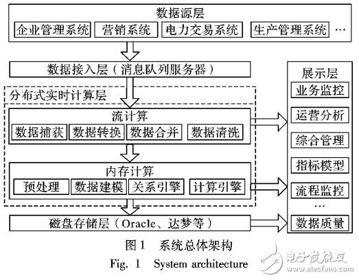 流計算與內(nèi)存計算架構下的運營狀態(tài)監(jiān)測分析