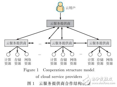 面向云聯(lián)網(wǎng)的云服務(wù)協(xié)商機制