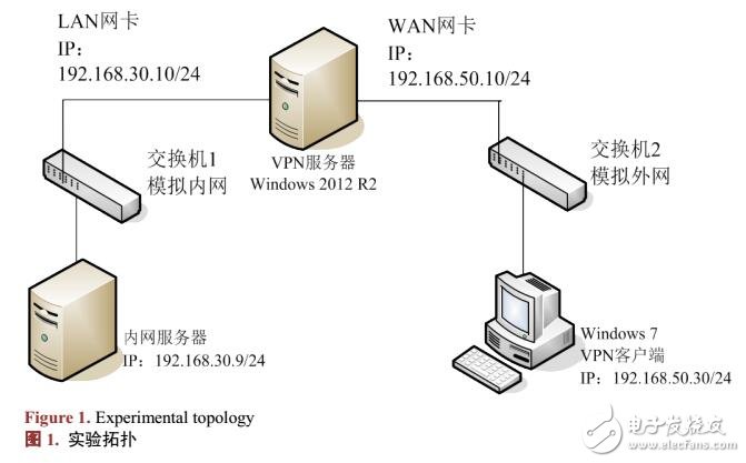 基于Windows Server 2012的VPN實驗設(shè)計