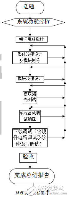 基于51單片機的數(shù)字鐘及鬧鐘萬年歷的課程設計