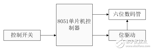 基于8051單片機的數(shù)字電子秒表的設(shè)計