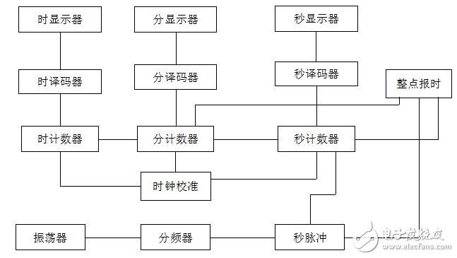 基于proteus仿真與C語言程序的數(shù)字鐘設(shè)計(jì)