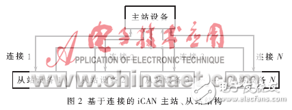 CAN-bus汽車(chē)駕駛狀態(tài)測(cè)量節(jié)點(diǎn)設(shè)計(jì)方案